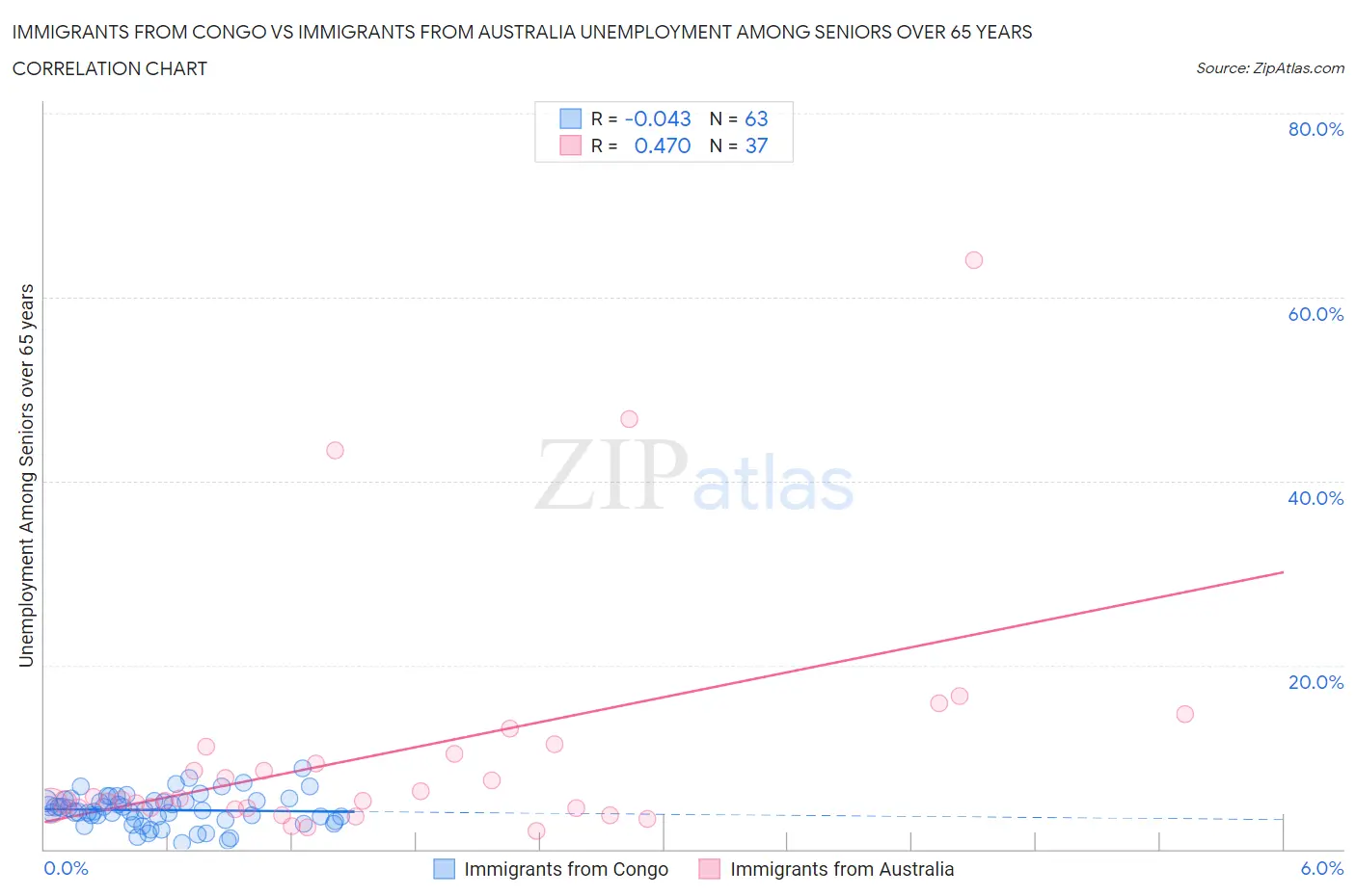 Immigrants from Congo vs Immigrants from Australia Unemployment Among Seniors over 65 years
