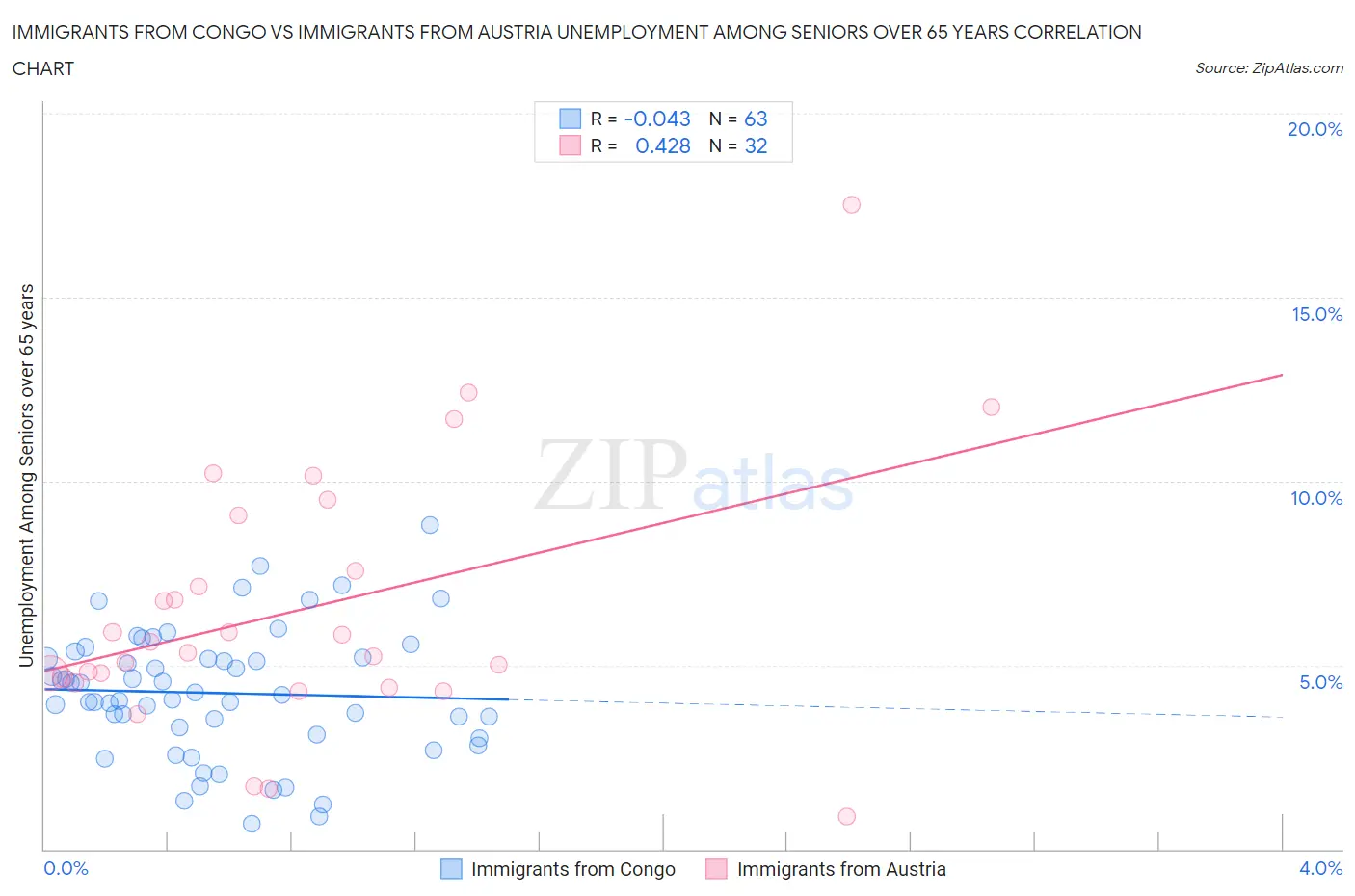 Immigrants from Congo vs Immigrants from Austria Unemployment Among Seniors over 65 years