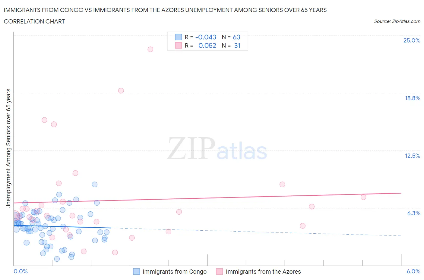 Immigrants from Congo vs Immigrants from the Azores Unemployment Among Seniors over 65 years