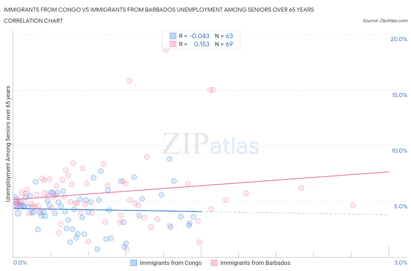 Immigrants from Congo vs Immigrants from Barbados Unemployment Among Seniors over 65 years