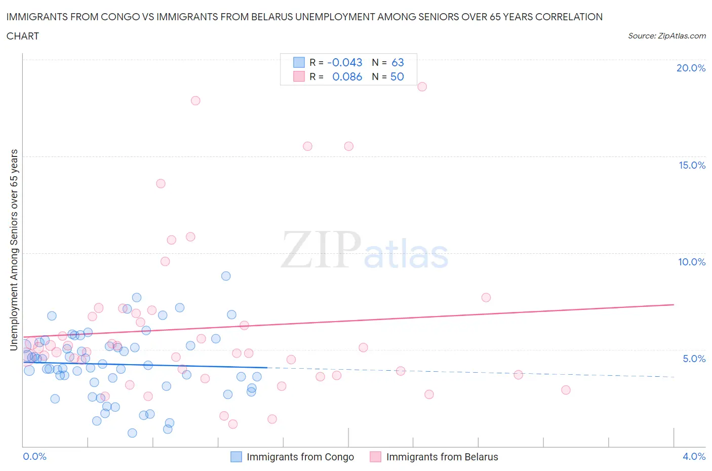 Immigrants from Congo vs Immigrants from Belarus Unemployment Among Seniors over 65 years
