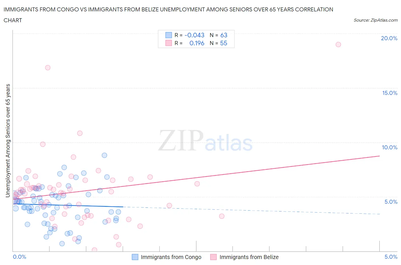 Immigrants from Congo vs Immigrants from Belize Unemployment Among Seniors over 65 years