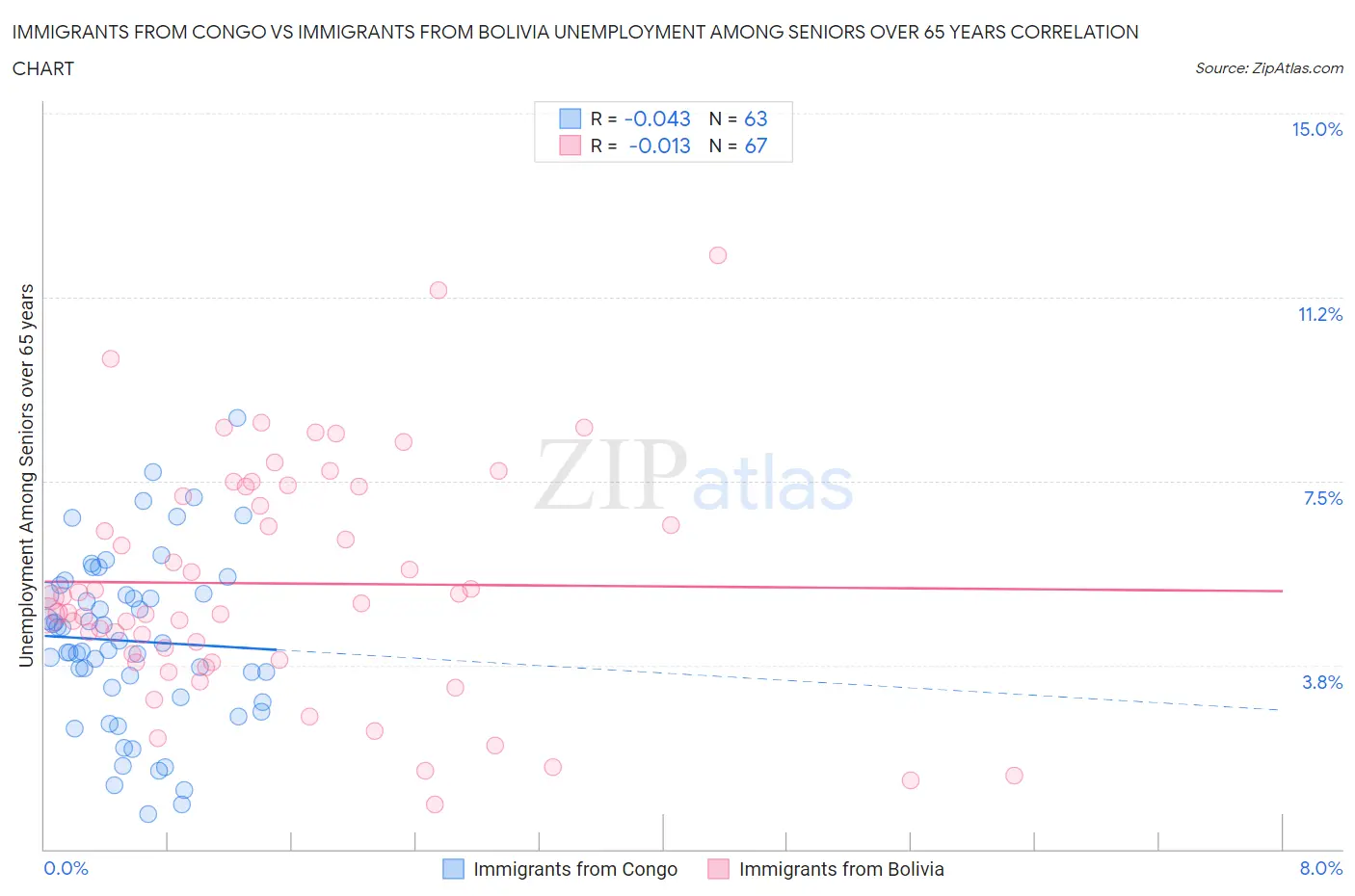 Immigrants from Congo vs Immigrants from Bolivia Unemployment Among Seniors over 65 years