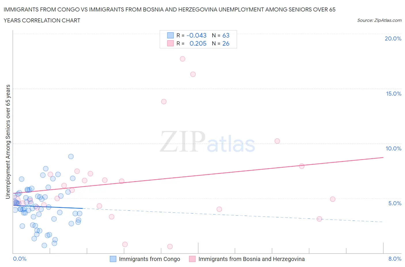 Immigrants from Congo vs Immigrants from Bosnia and Herzegovina Unemployment Among Seniors over 65 years