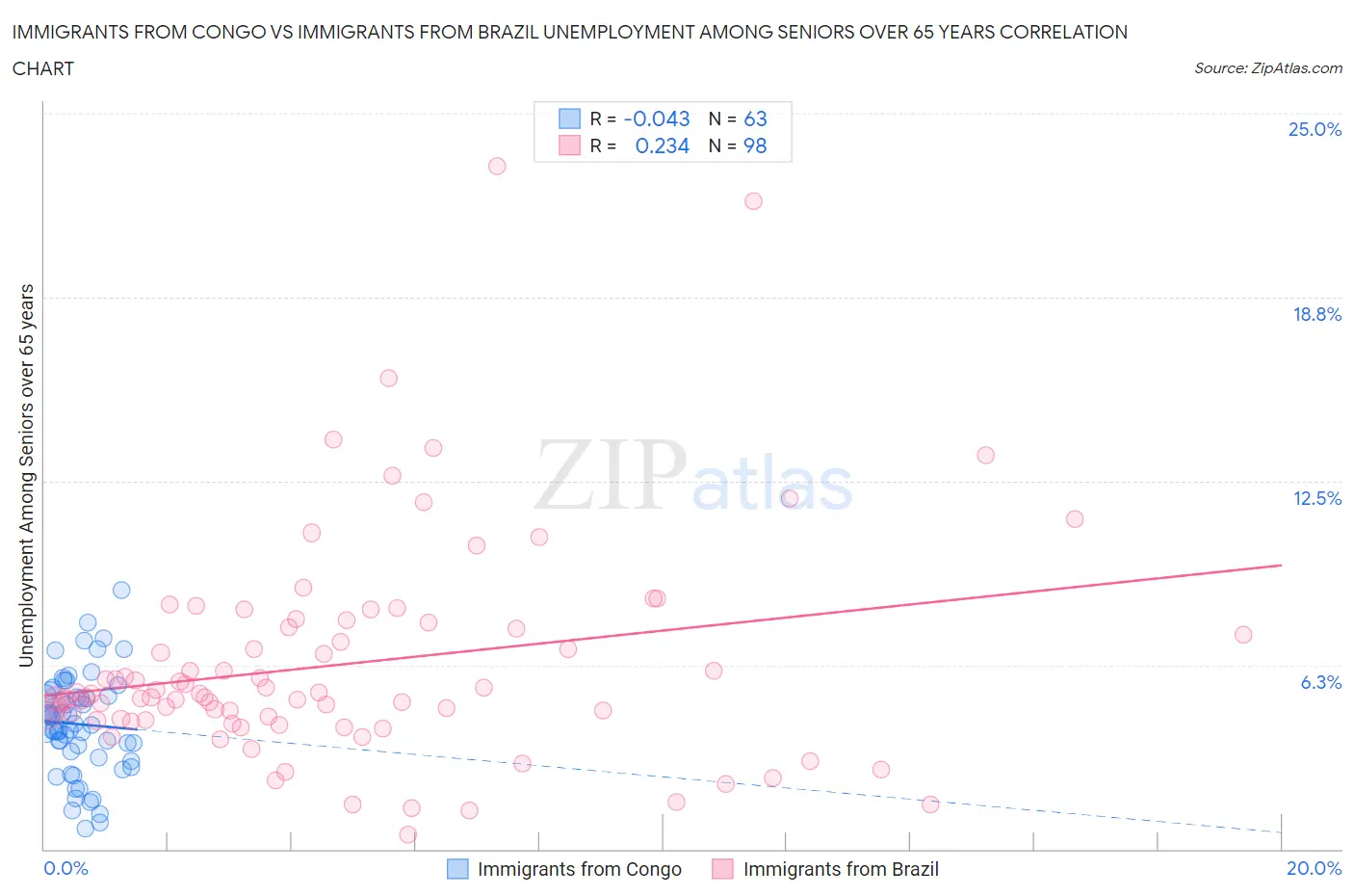 Immigrants from Congo vs Immigrants from Brazil Unemployment Among Seniors over 65 years