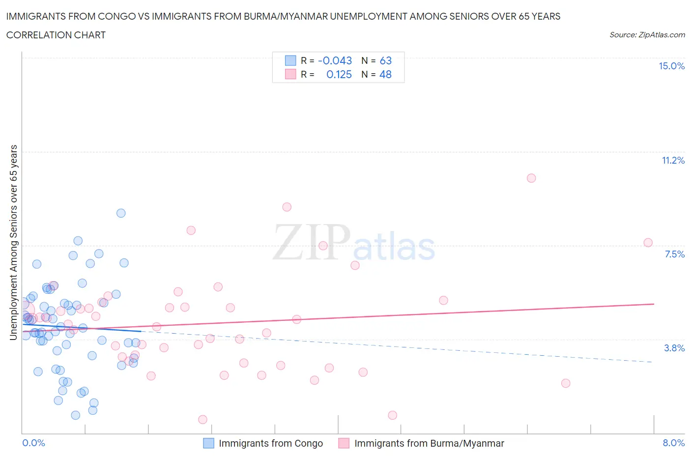 Immigrants from Congo vs Immigrants from Burma/Myanmar Unemployment Among Seniors over 65 years