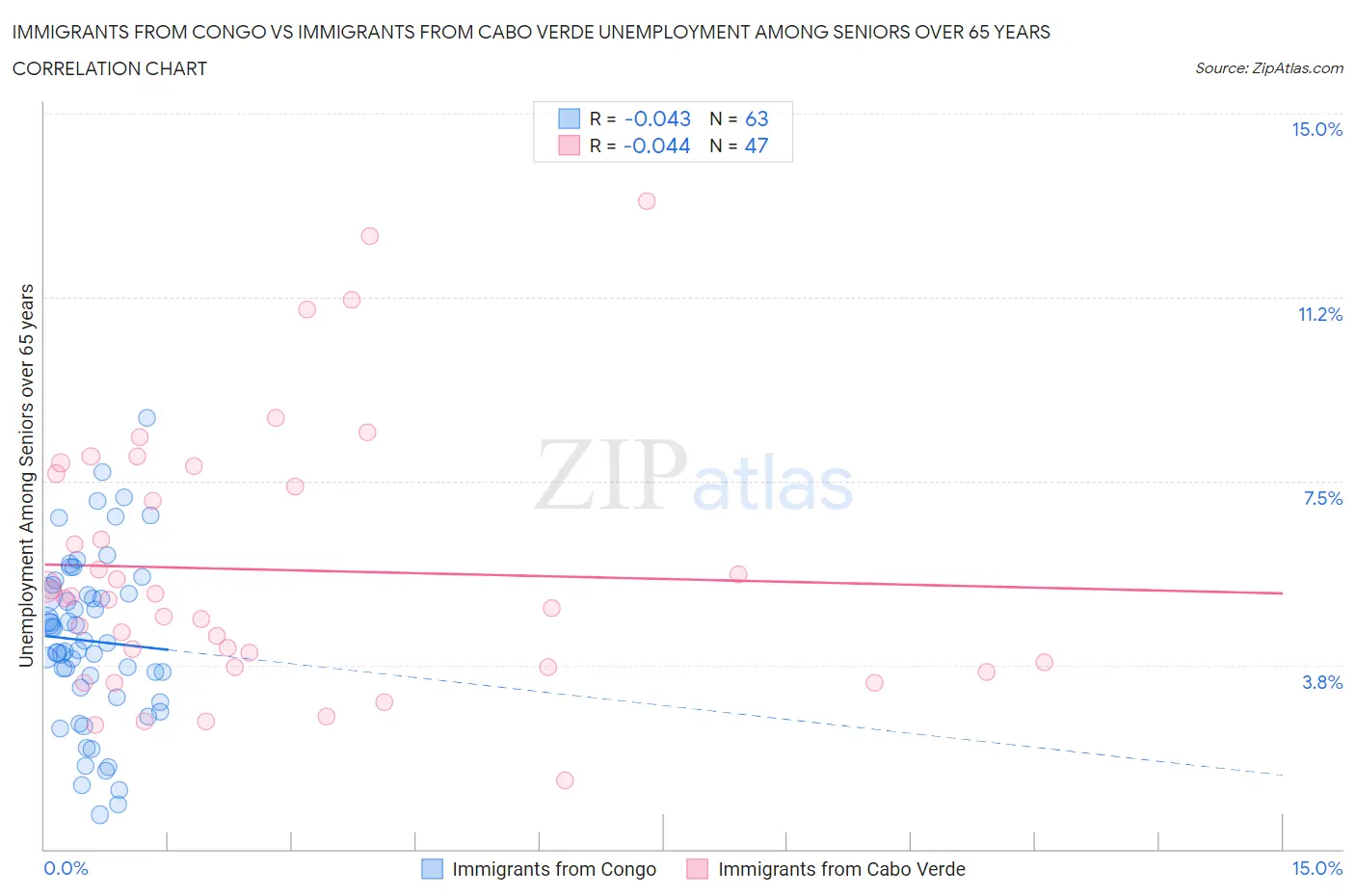 Immigrants from Congo vs Immigrants from Cabo Verde Unemployment Among Seniors over 65 years