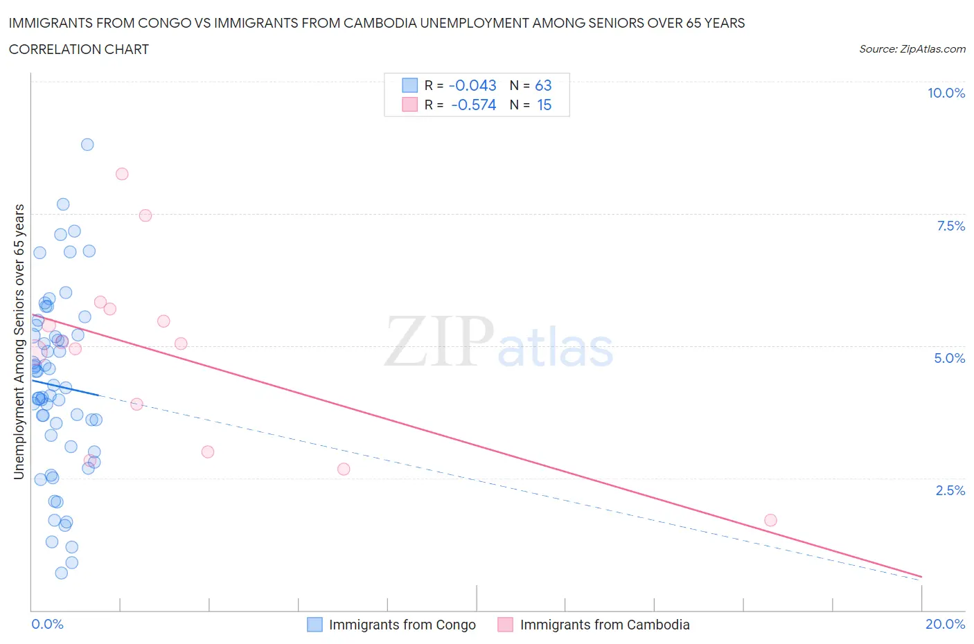 Immigrants from Congo vs Immigrants from Cambodia Unemployment Among Seniors over 65 years