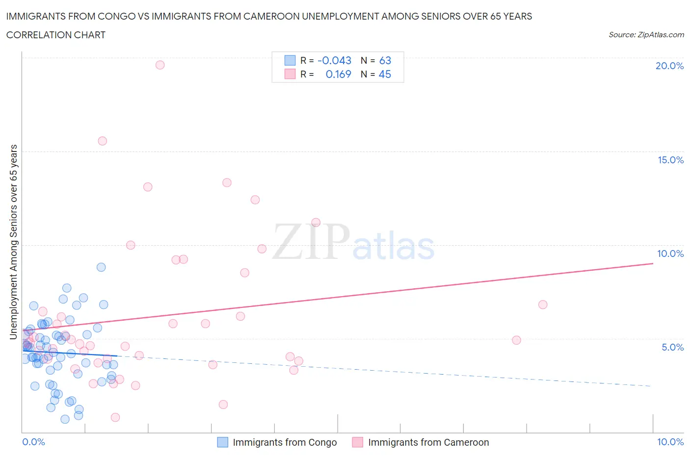 Immigrants from Congo vs Immigrants from Cameroon Unemployment Among Seniors over 65 years