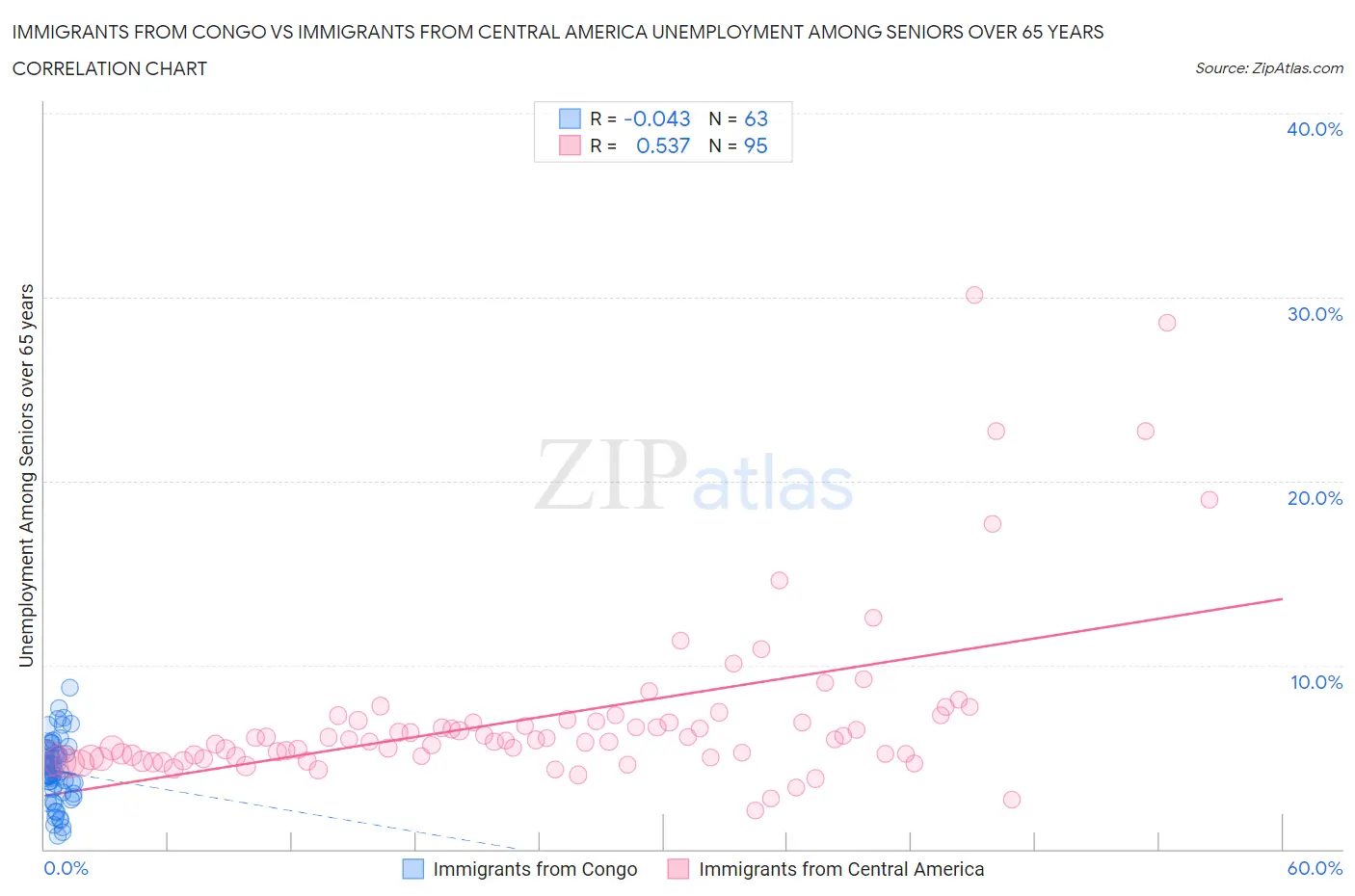 Immigrants from Congo vs Immigrants from Central America Unemployment Among Seniors over 65 years