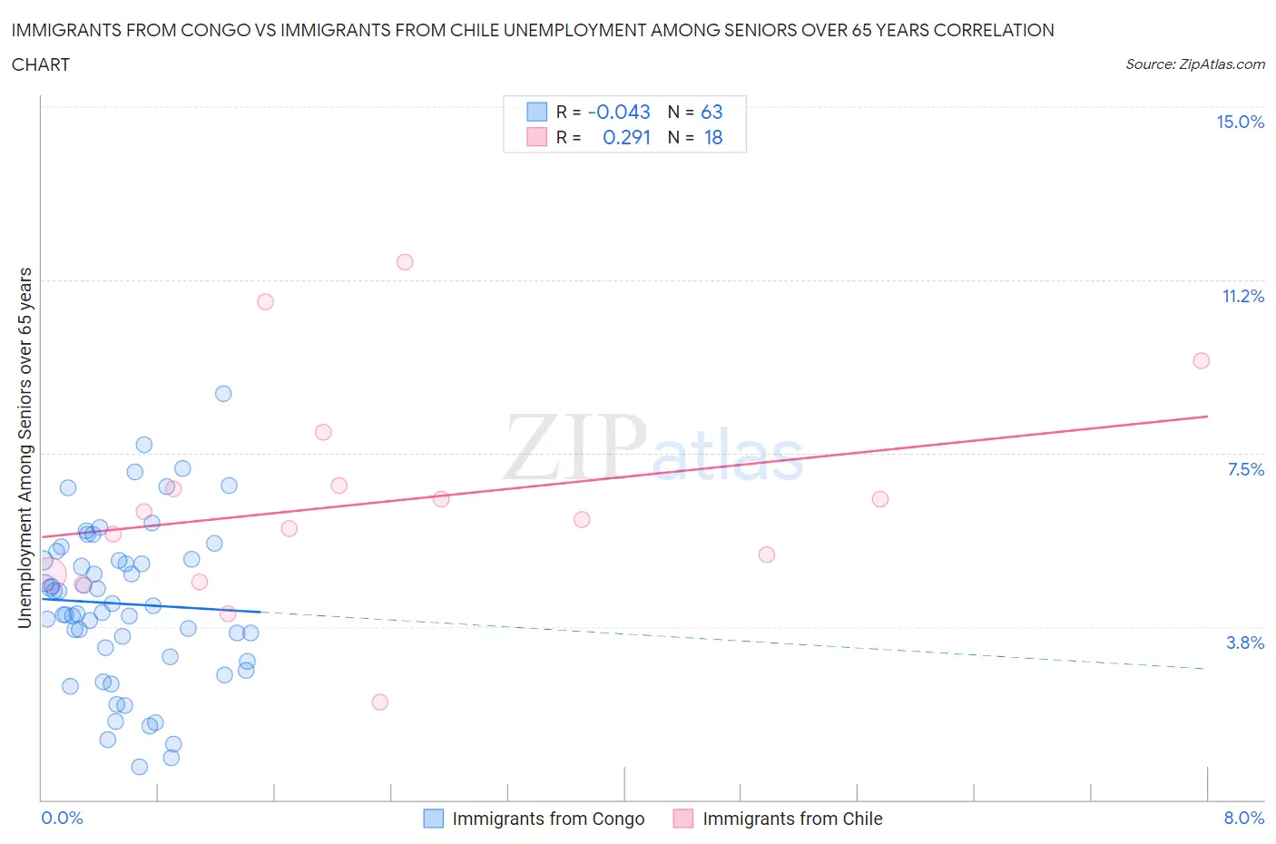 Immigrants from Congo vs Immigrants from Chile Unemployment Among Seniors over 65 years