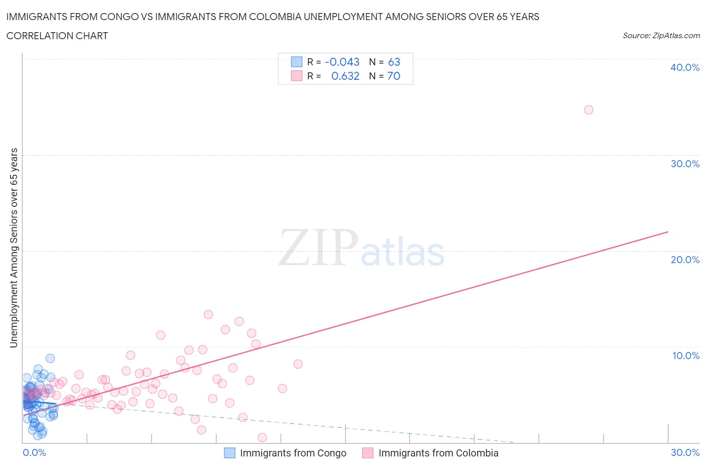 Immigrants from Congo vs Immigrants from Colombia Unemployment Among Seniors over 65 years