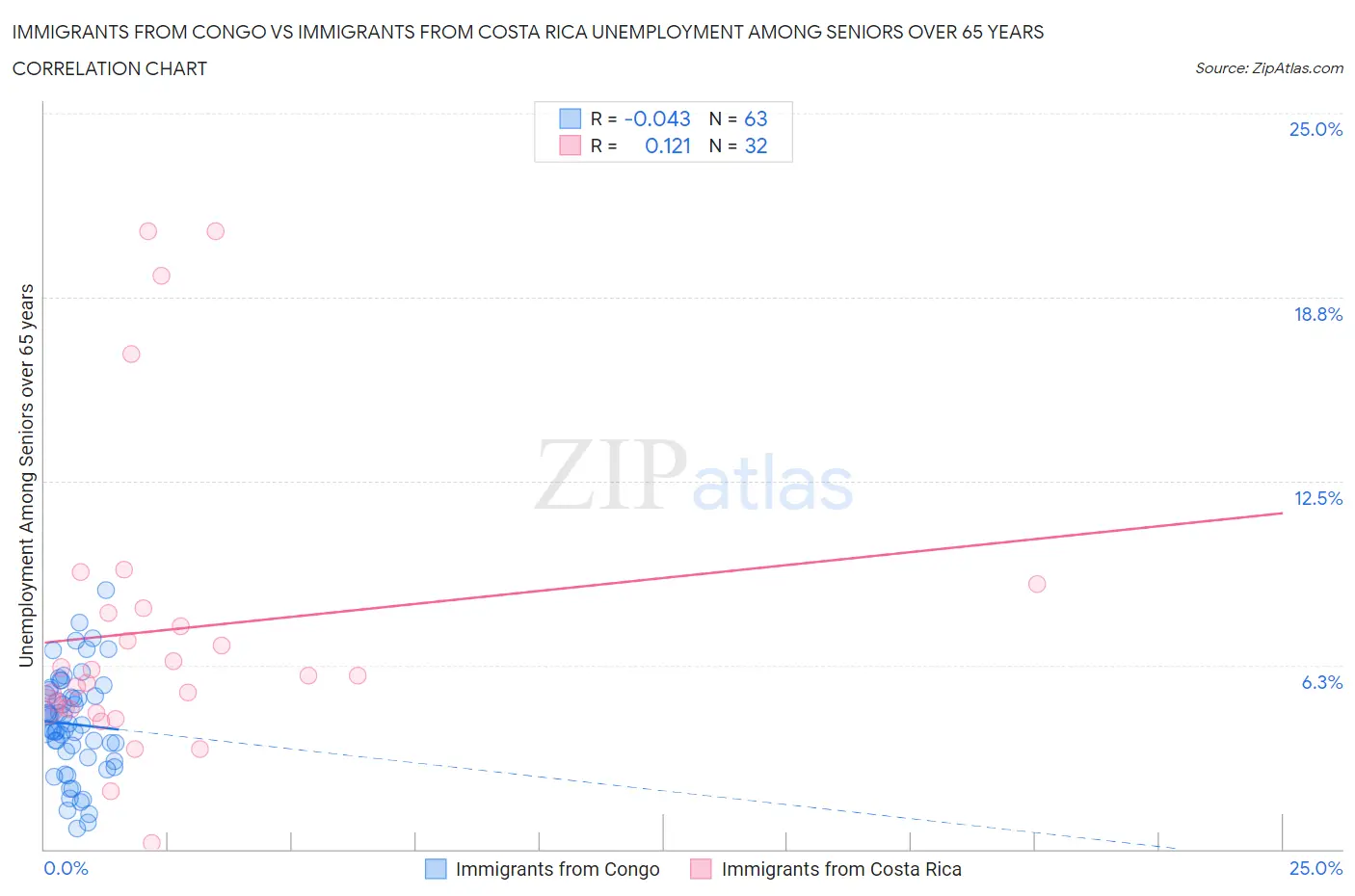 Immigrants from Congo vs Immigrants from Costa Rica Unemployment Among Seniors over 65 years