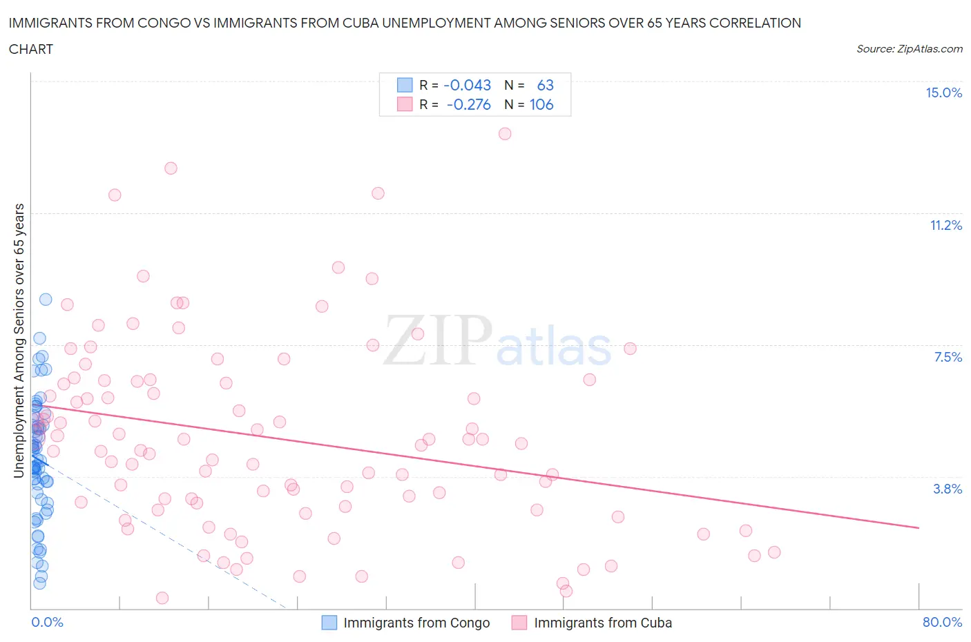 Immigrants from Congo vs Immigrants from Cuba Unemployment Among Seniors over 65 years