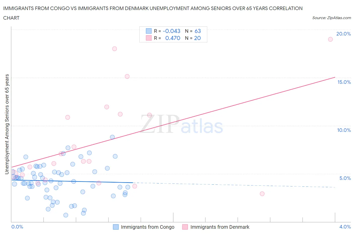 Immigrants from Congo vs Immigrants from Denmark Unemployment Among Seniors over 65 years