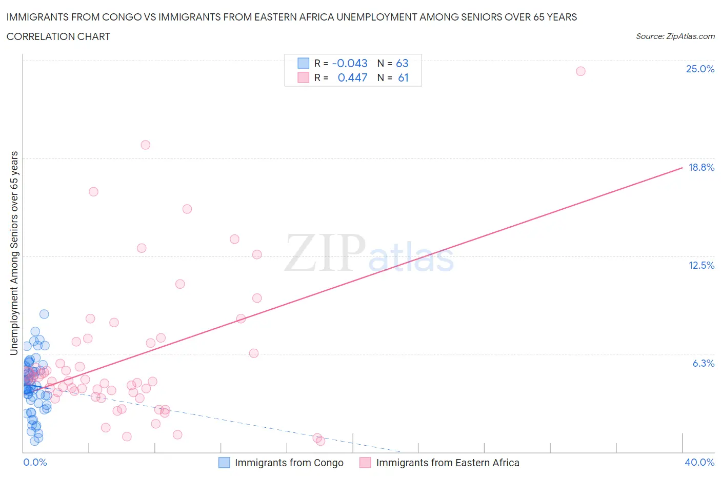 Immigrants from Congo vs Immigrants from Eastern Africa Unemployment Among Seniors over 65 years