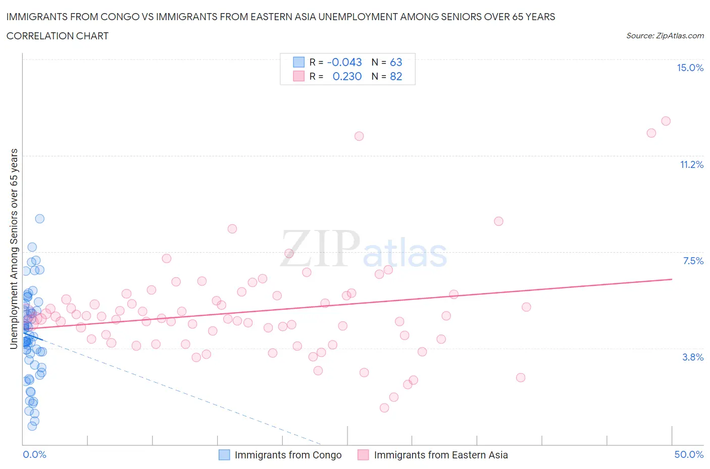 Immigrants from Congo vs Immigrants from Eastern Asia Unemployment Among Seniors over 65 years