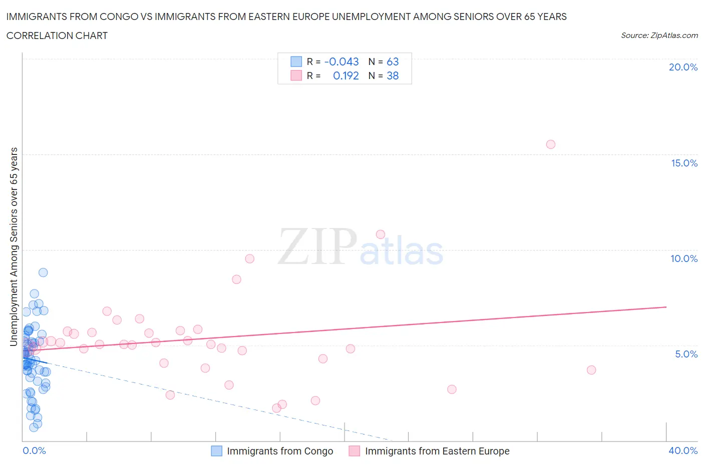 Immigrants from Congo vs Immigrants from Eastern Europe Unemployment Among Seniors over 65 years