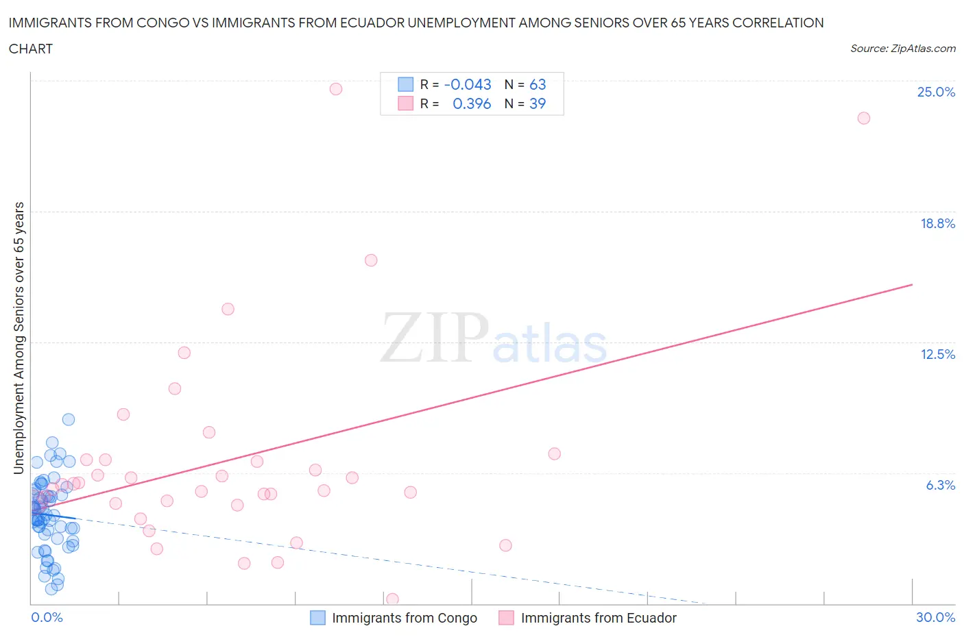 Immigrants from Congo vs Immigrants from Ecuador Unemployment Among Seniors over 65 years