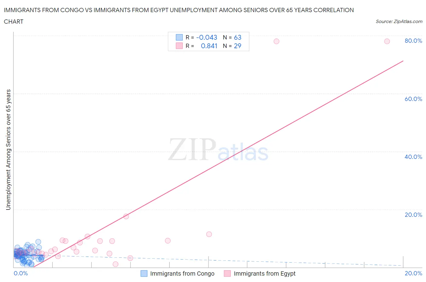 Immigrants from Congo vs Immigrants from Egypt Unemployment Among Seniors over 65 years