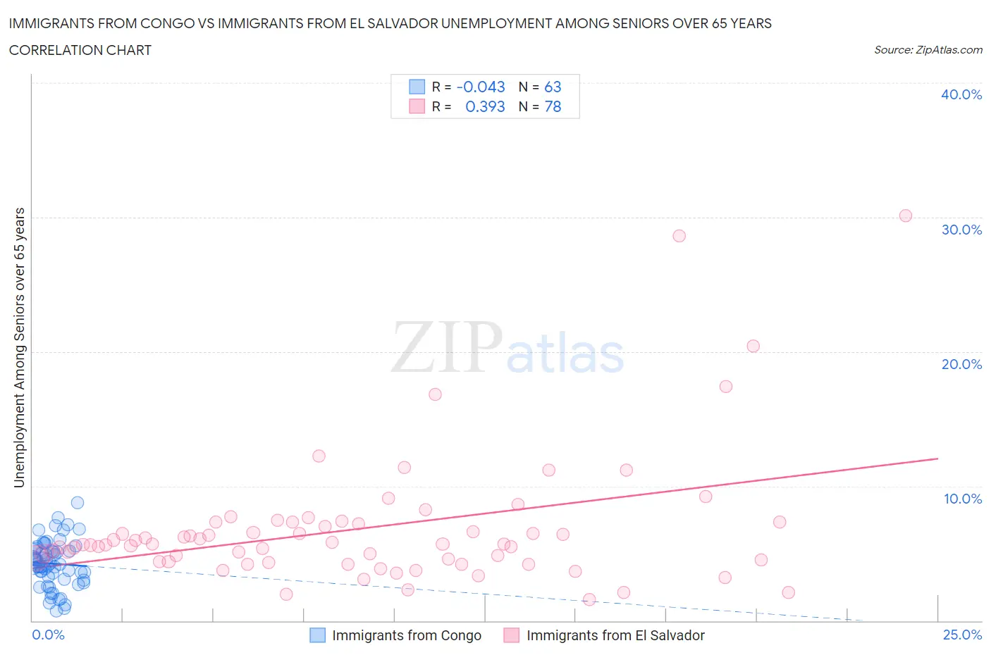 Immigrants from Congo vs Immigrants from El Salvador Unemployment Among Seniors over 65 years