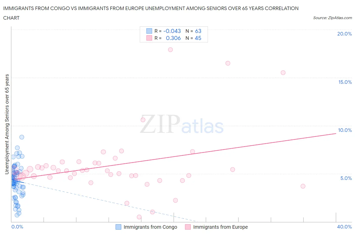 Immigrants from Congo vs Immigrants from Europe Unemployment Among Seniors over 65 years