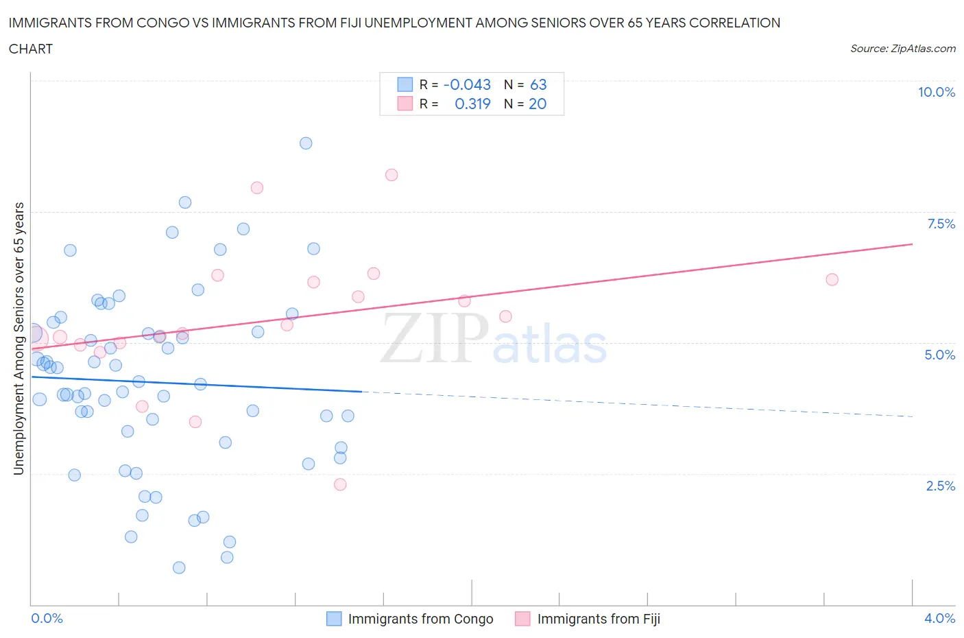 Immigrants from Congo vs Immigrants from Fiji Unemployment Among Seniors over 65 years