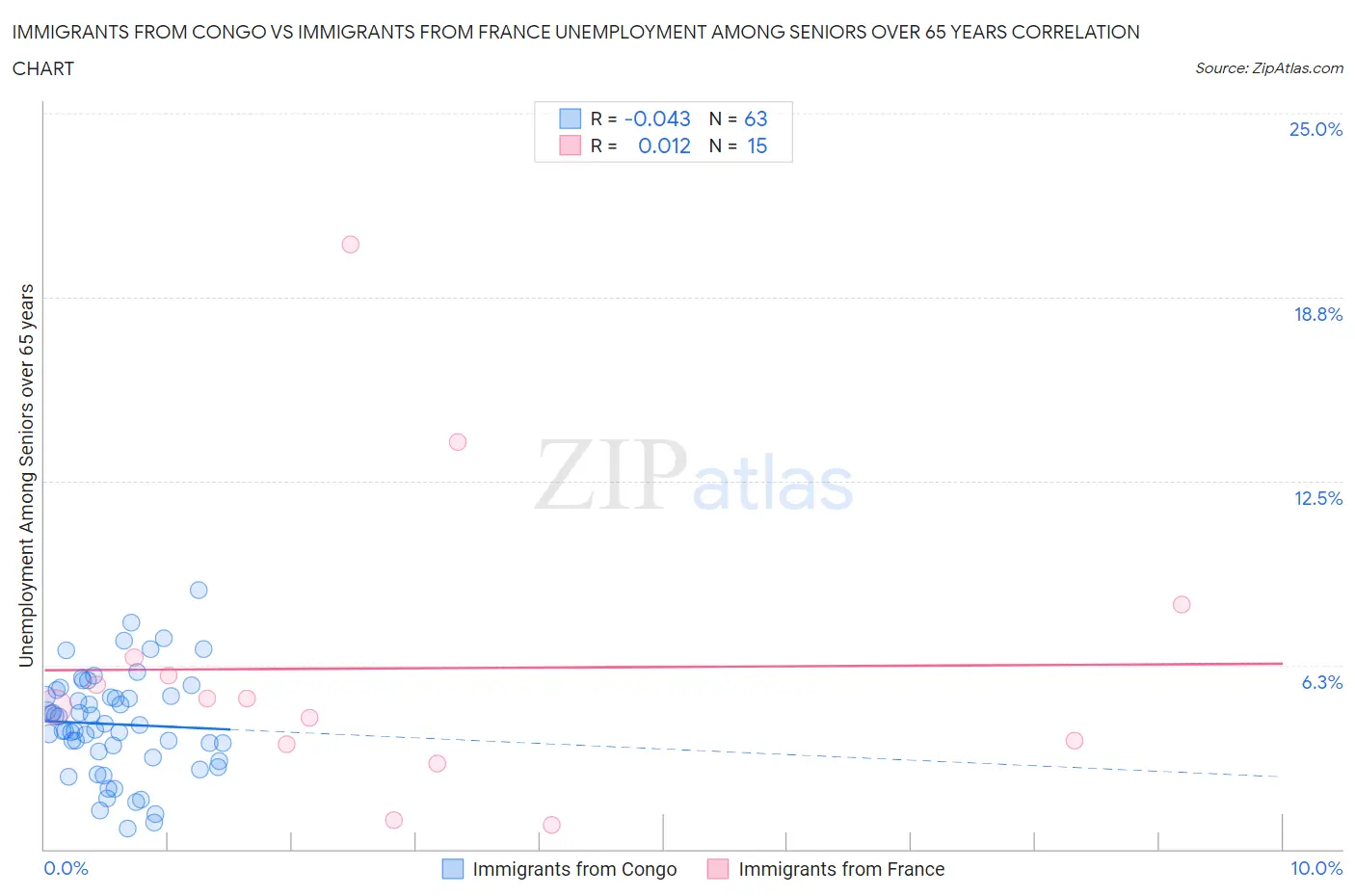 Immigrants from Congo vs Immigrants from France Unemployment Among Seniors over 65 years