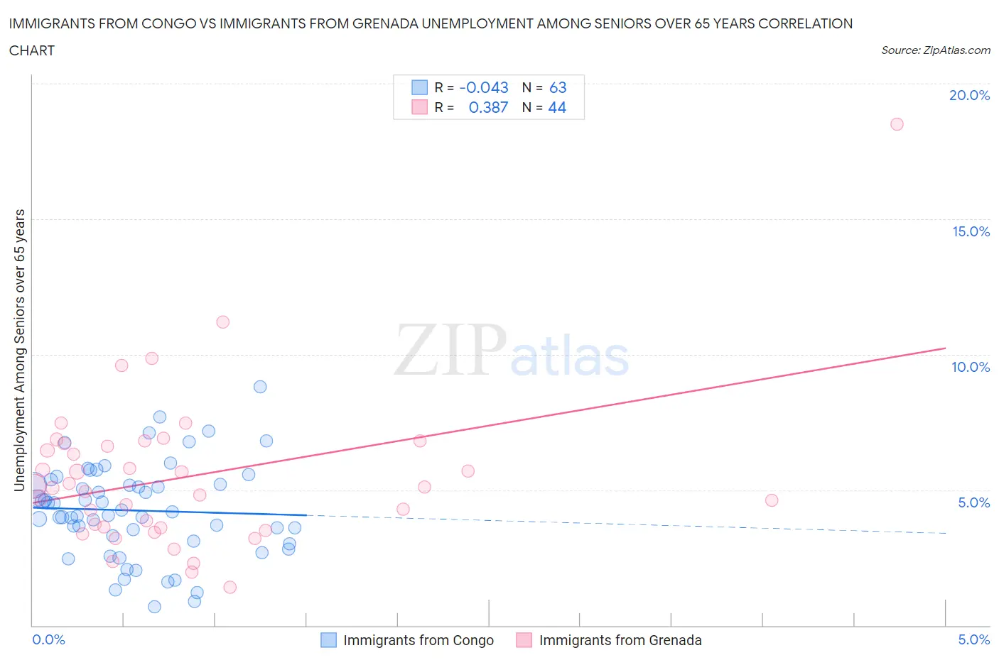 Immigrants from Congo vs Immigrants from Grenada Unemployment Among Seniors over 65 years