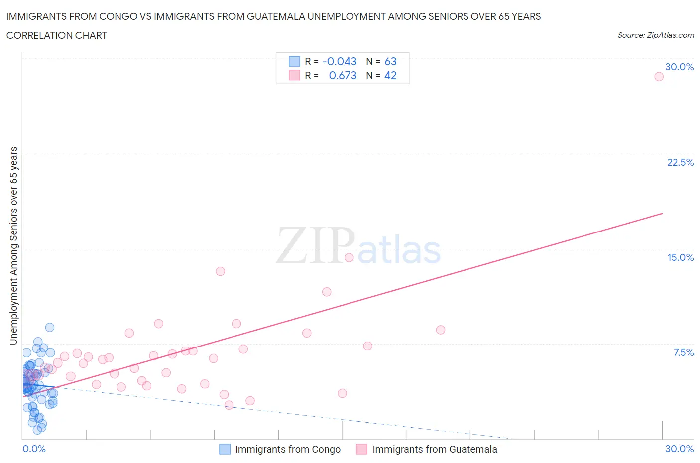 Immigrants from Congo vs Immigrants from Guatemala Unemployment Among Seniors over 65 years