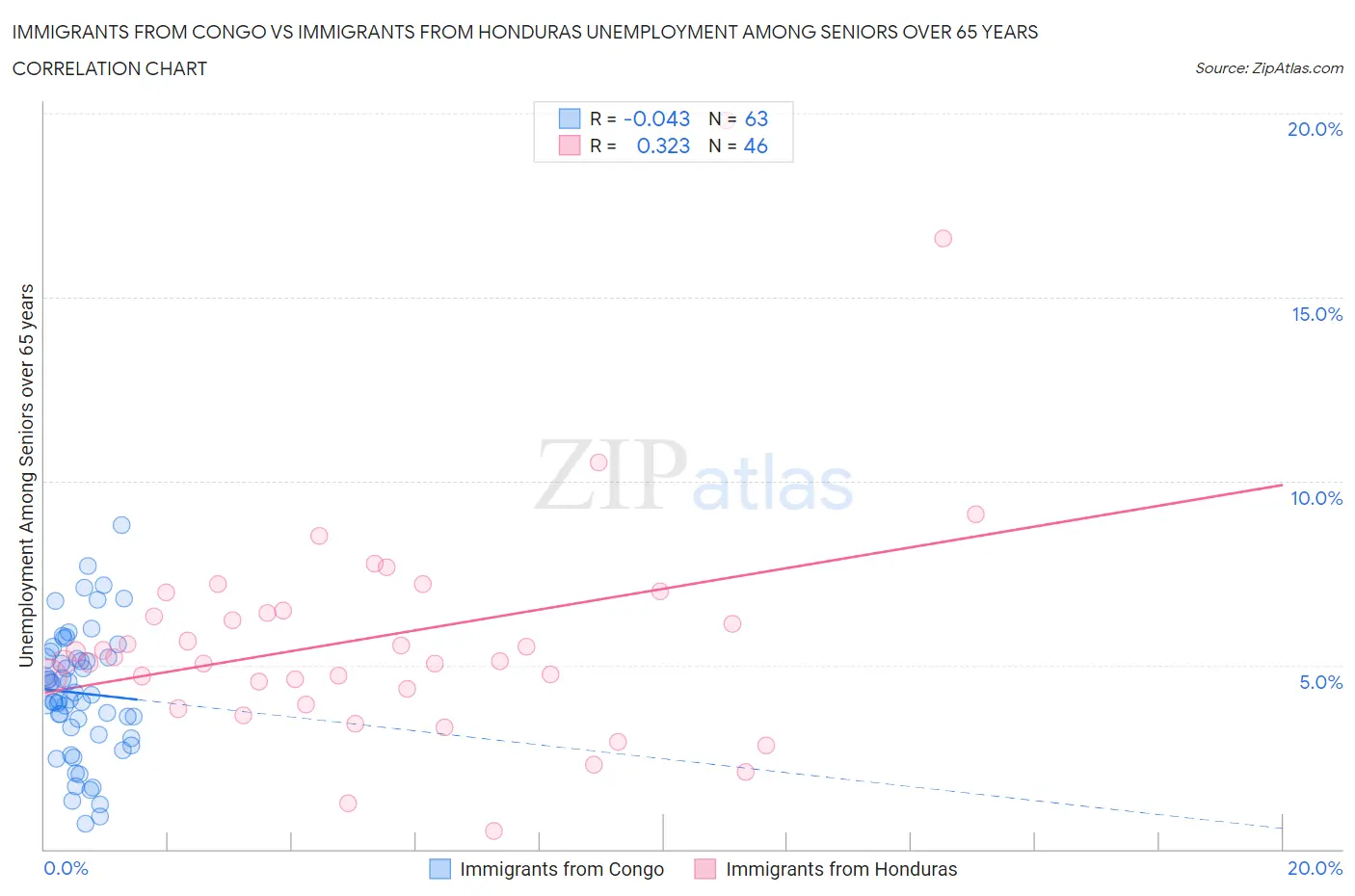 Immigrants from Congo vs Immigrants from Honduras Unemployment Among Seniors over 65 years