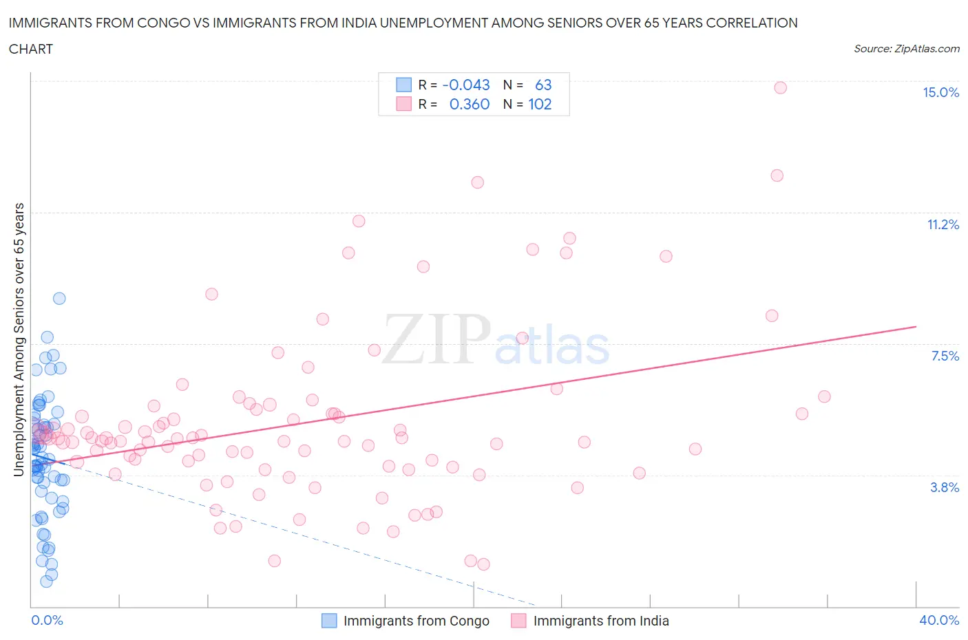 Immigrants from Congo vs Immigrants from India Unemployment Among Seniors over 65 years