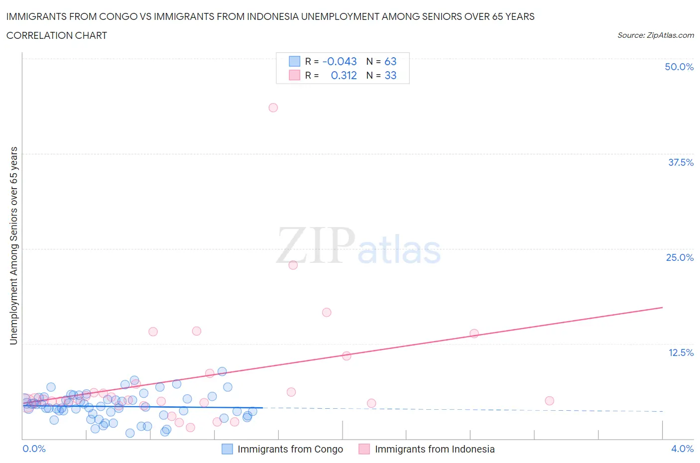 Immigrants from Congo vs Immigrants from Indonesia Unemployment Among Seniors over 65 years