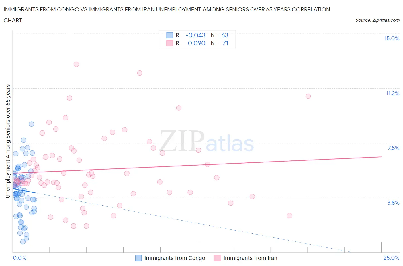 Immigrants from Congo vs Immigrants from Iran Unemployment Among Seniors over 65 years