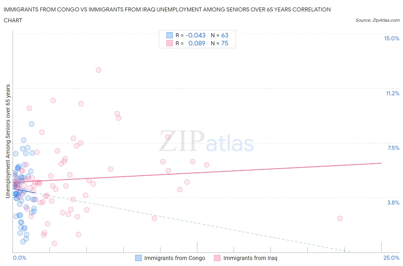 Immigrants from Congo vs Immigrants from Iraq Unemployment Among Seniors over 65 years