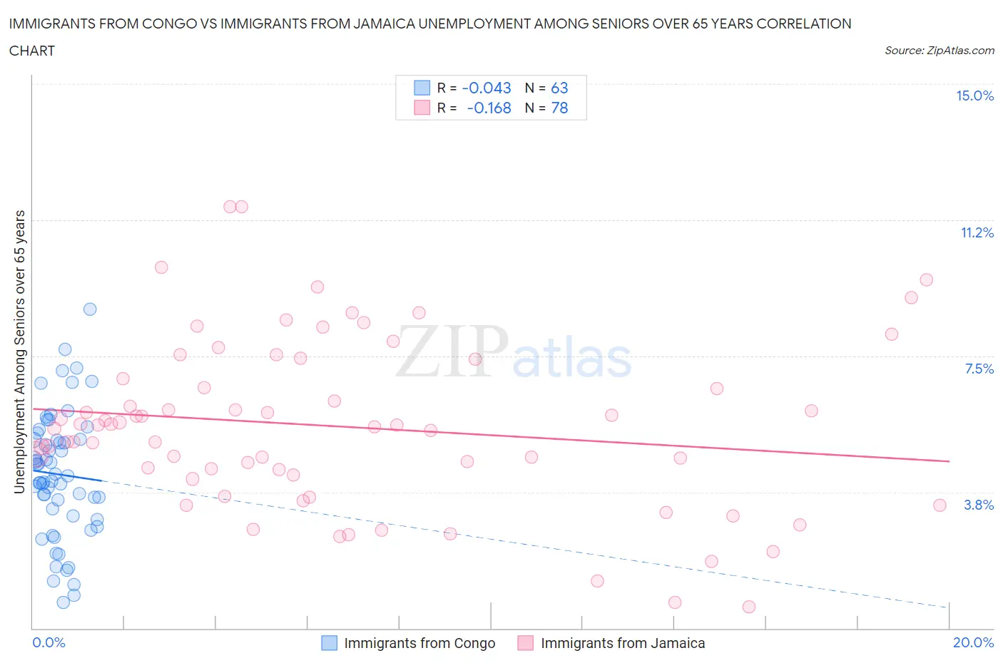 Immigrants from Congo vs Immigrants from Jamaica Unemployment Among Seniors over 65 years
