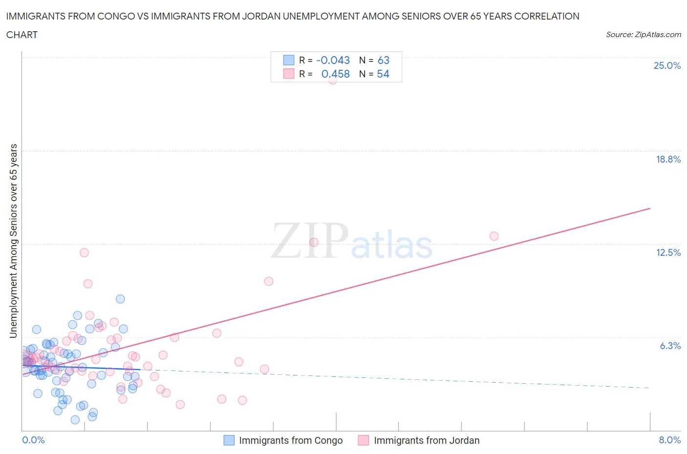 Immigrants from Congo vs Immigrants from Jordan Unemployment Among Seniors over 65 years