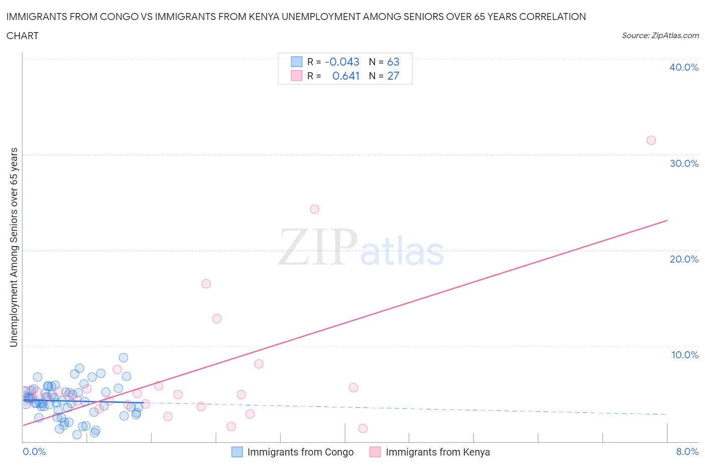 Immigrants from Congo vs Immigrants from Kenya Unemployment Among Seniors over 65 years