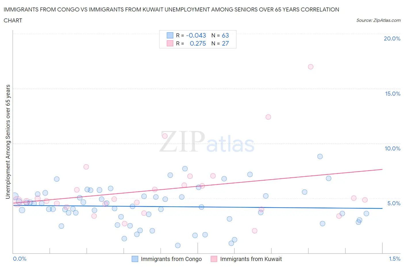 Immigrants from Congo vs Immigrants from Kuwait Unemployment Among Seniors over 65 years
