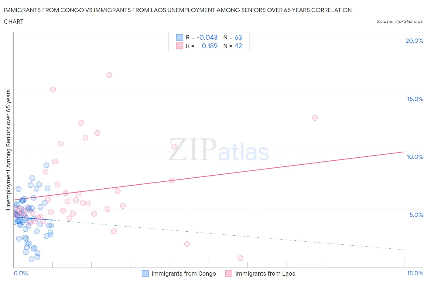 Immigrants from Congo vs Immigrants from Laos Unemployment Among Seniors over 65 years