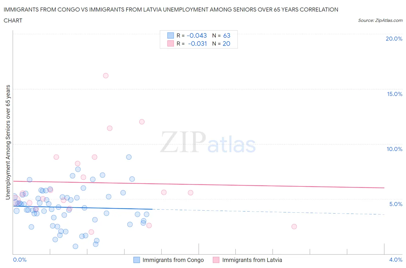 Immigrants from Congo vs Immigrants from Latvia Unemployment Among Seniors over 65 years