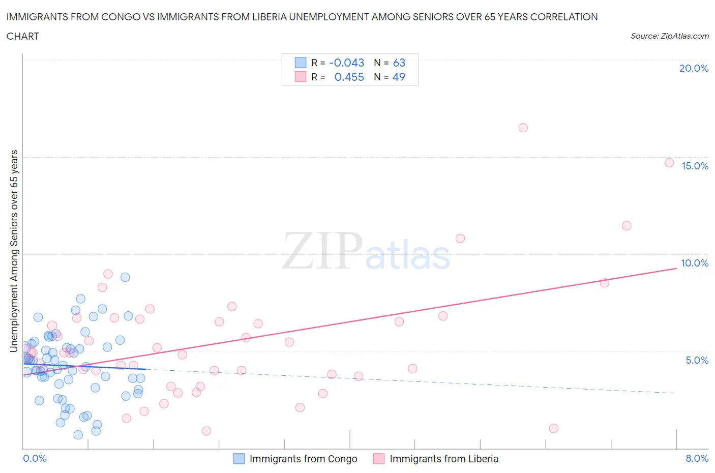Immigrants from Congo vs Immigrants from Liberia Unemployment Among Seniors over 65 years
