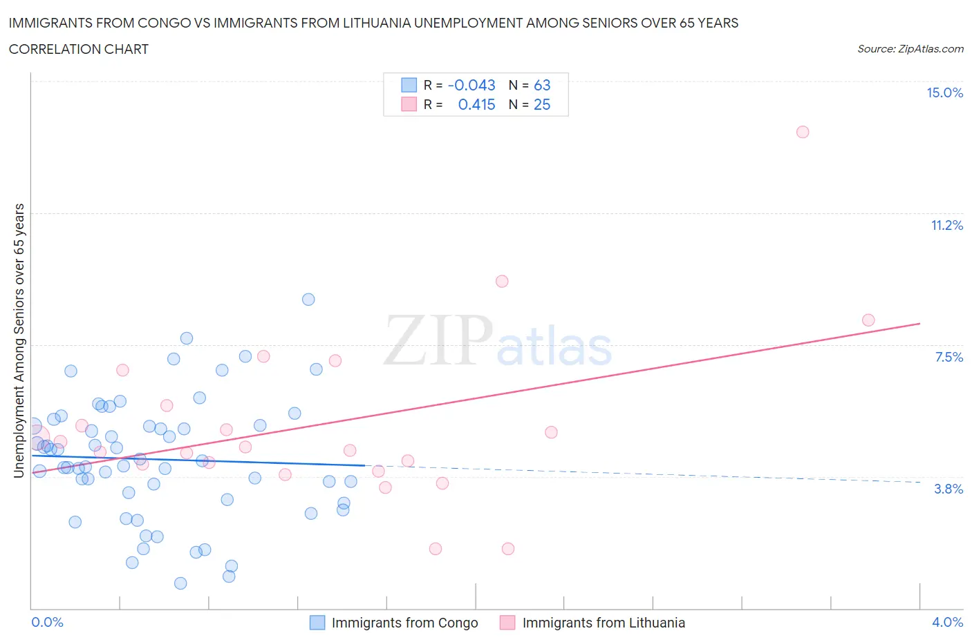 Immigrants from Congo vs Immigrants from Lithuania Unemployment Among Seniors over 65 years