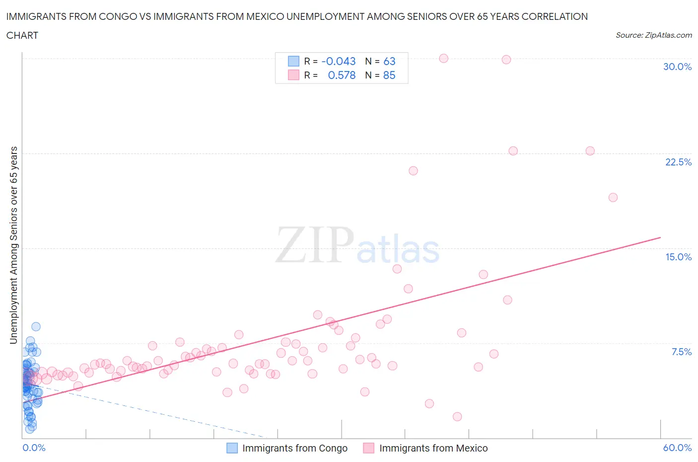 Immigrants from Congo vs Immigrants from Mexico Unemployment Among Seniors over 65 years