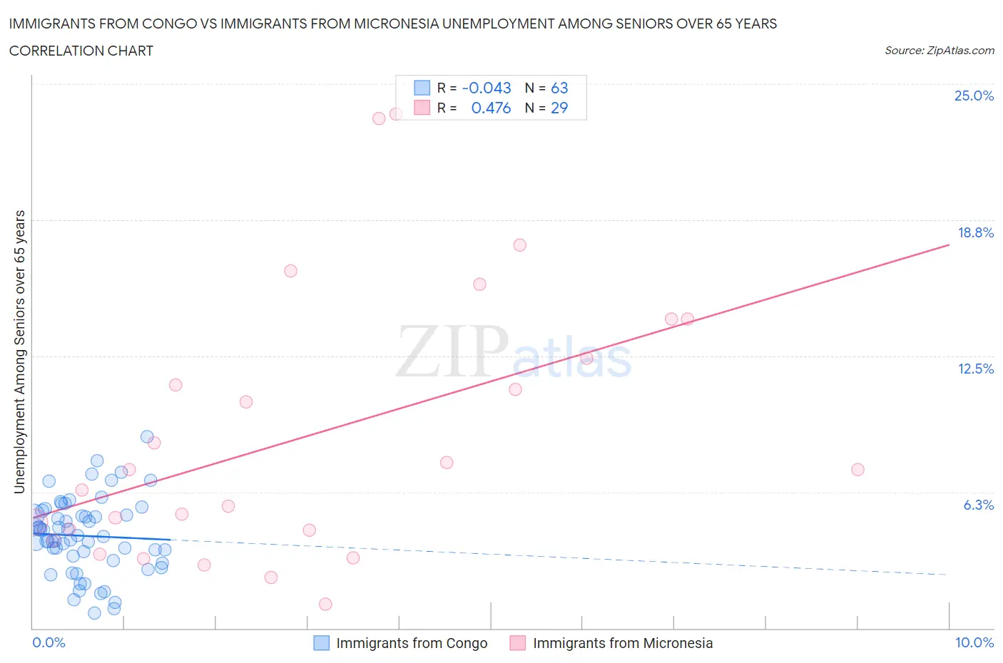 Immigrants from Congo vs Immigrants from Micronesia Unemployment Among Seniors over 65 years