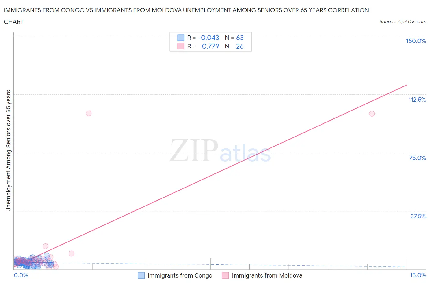 Immigrants from Congo vs Immigrants from Moldova Unemployment Among Seniors over 65 years