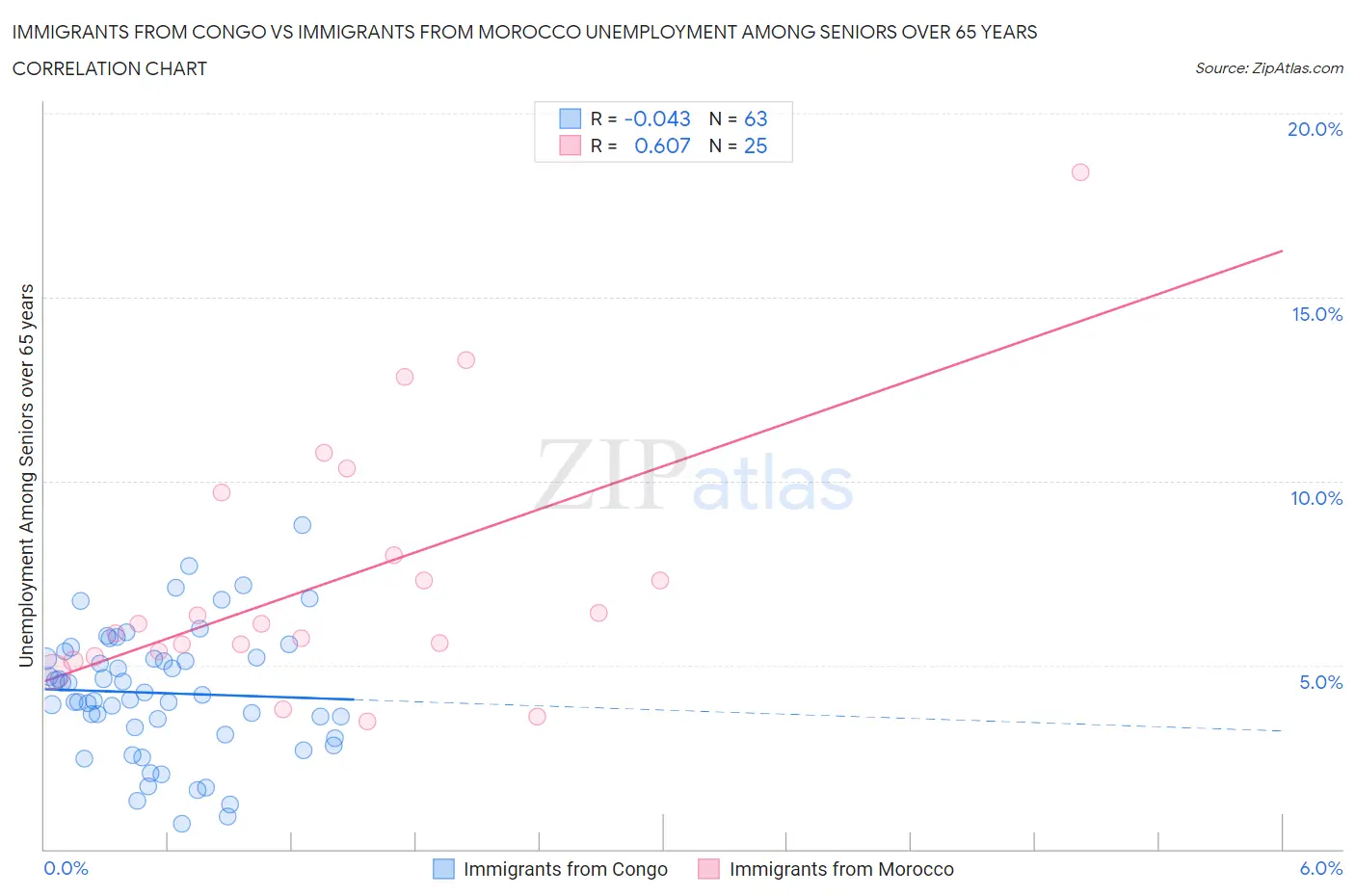 Immigrants from Congo vs Immigrants from Morocco Unemployment Among Seniors over 65 years