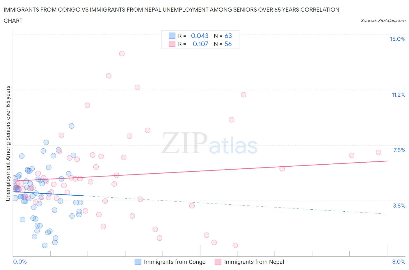 Immigrants from Congo vs Immigrants from Nepal Unemployment Among Seniors over 65 years