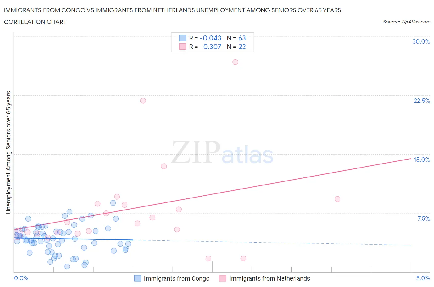 Immigrants from Congo vs Immigrants from Netherlands Unemployment Among Seniors over 65 years