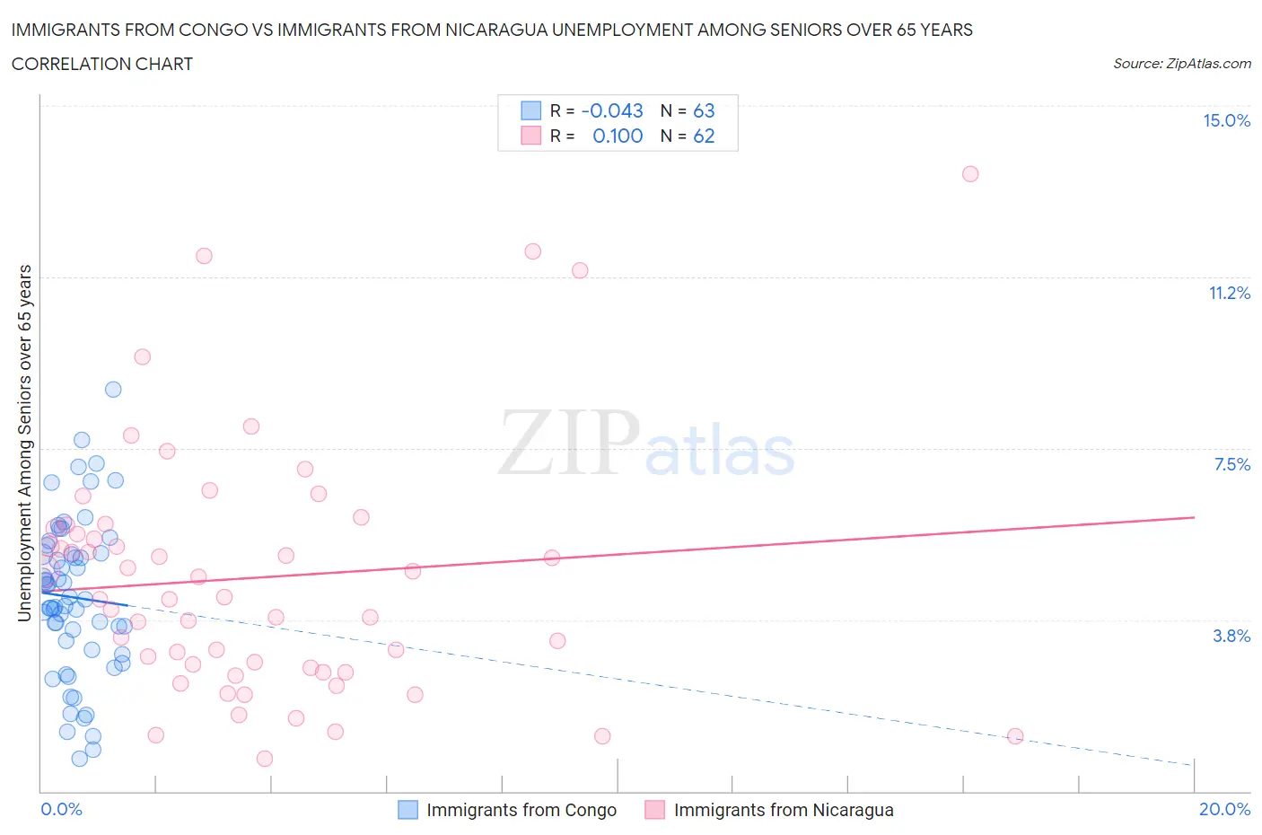 Immigrants from Congo vs Immigrants from Nicaragua Unemployment Among Seniors over 65 years
